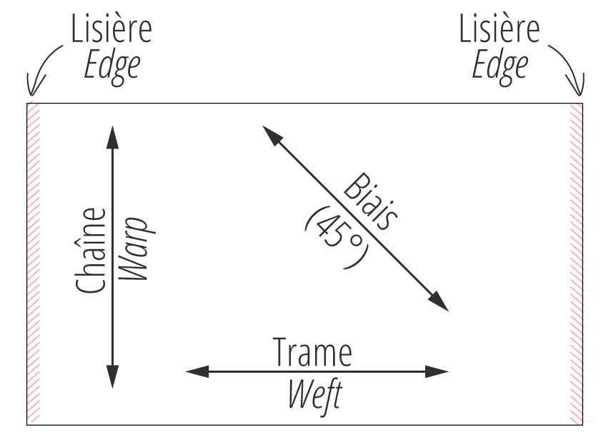 warp weft biais fabric directions