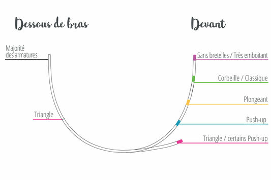 armature soutif